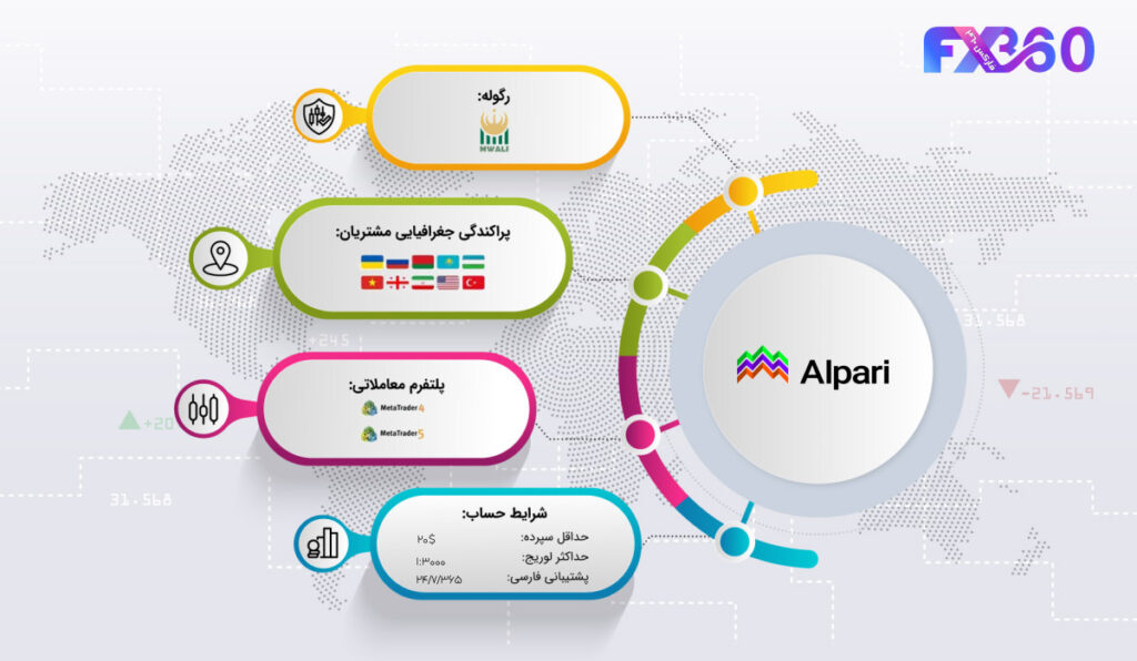 بروکر آلپاری در یک نگاه