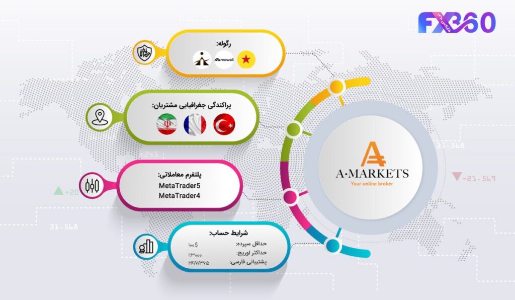 بروکر آمارکتس در یک نگاه