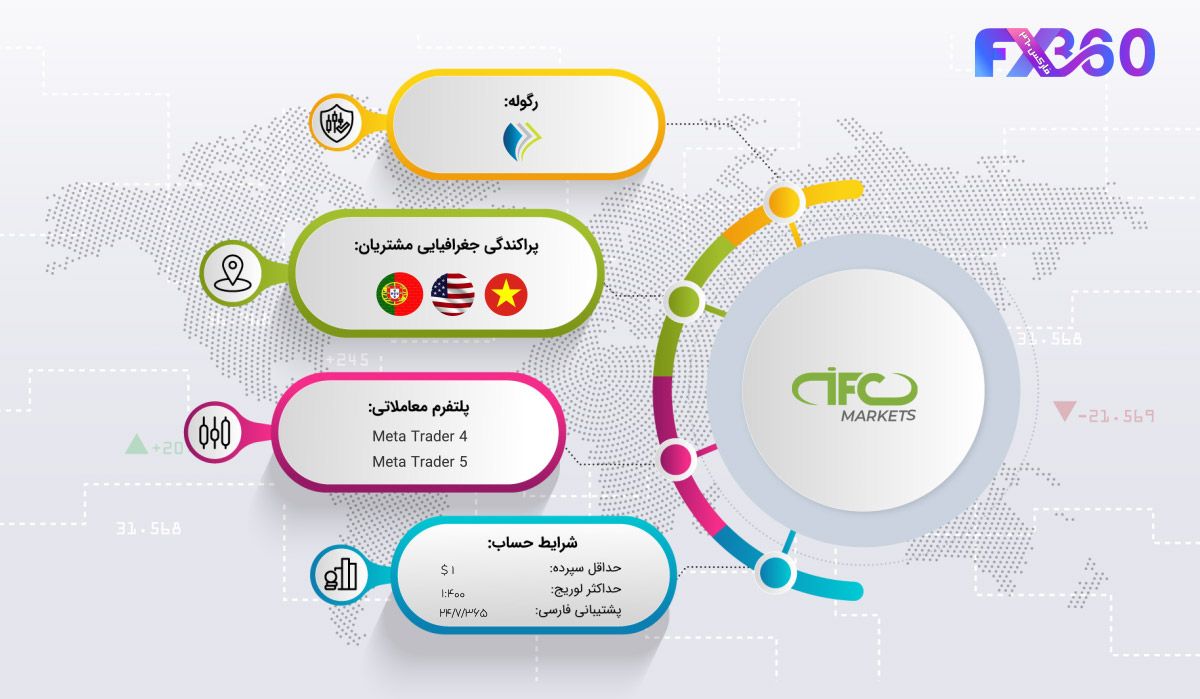 بروکر آی اف سی مارکتز