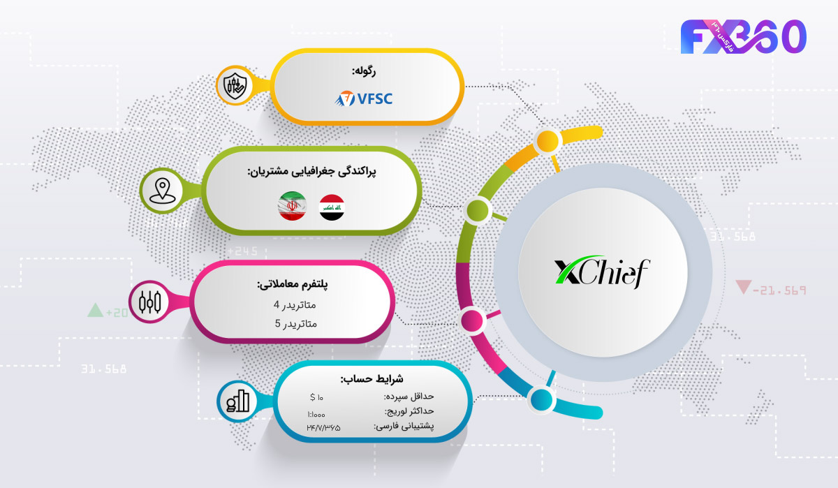 بروکر فارکس چیف در یک نگاه