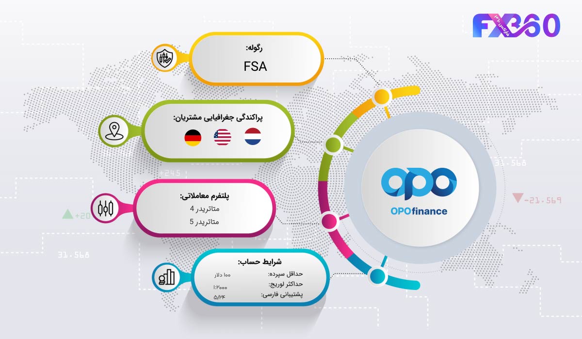 بررسی بروکر اوپو فایننس