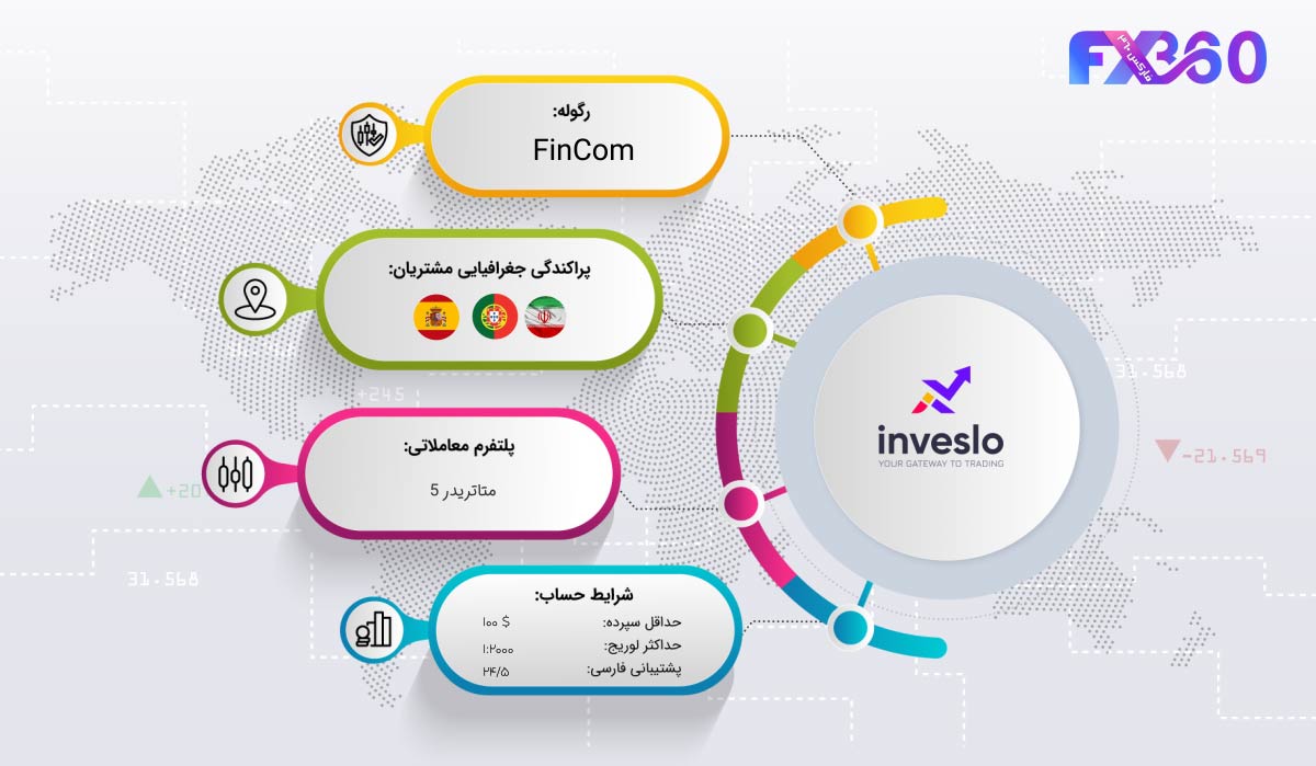 بروکر اینوسلو در یک نگاه